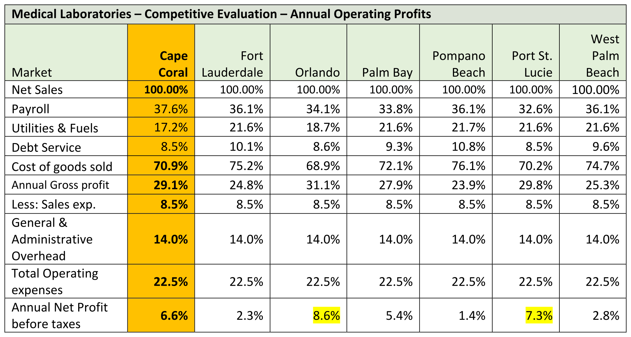 Medical Laboratories Profitability Chart